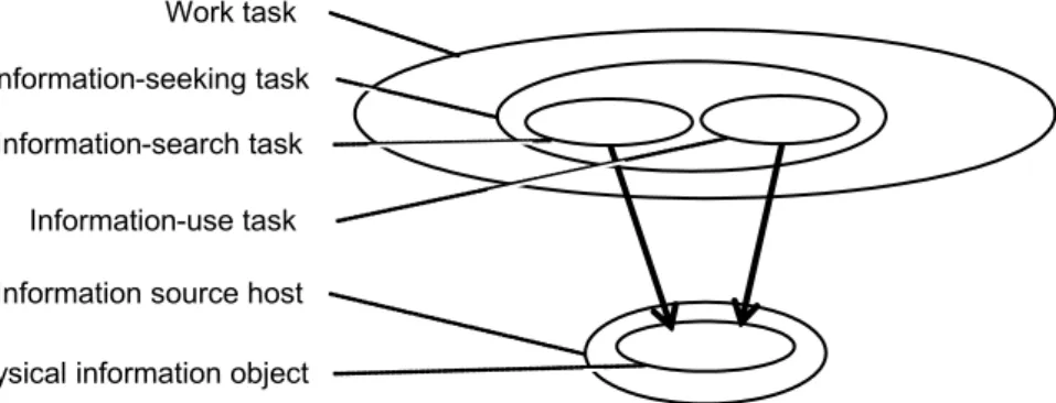 Figure 2: A work task may include an information-seeking task which in turn in- in-clude an search and use tasks