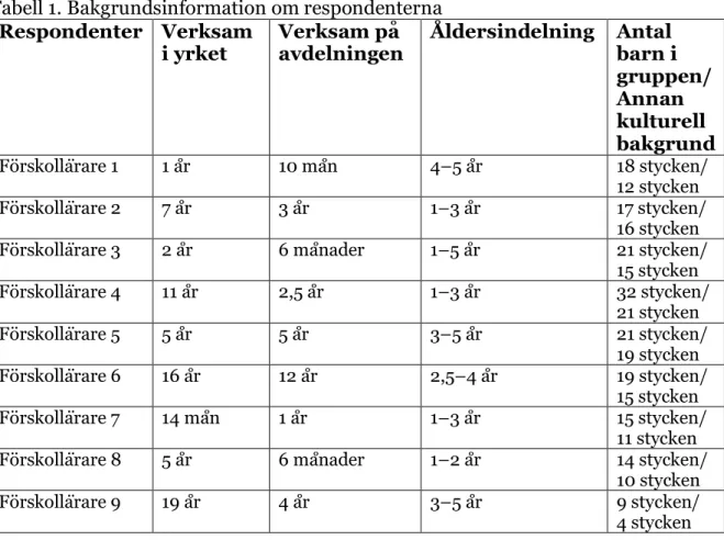 Tabell 1. Bakgrundsinformation om respondenterna  Respondenter  Verksam 