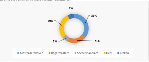 Tabell 2 Appellation Mästerdetektiv Blomkvist 