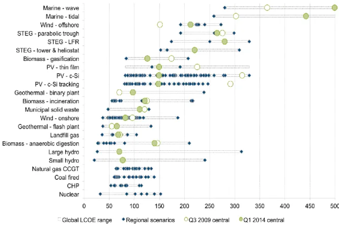Figure 1 LCOE For Different Generation Technologies from Q3 2009 to Q1 2014  [$ 2014 /MWh] (Angus McCrone et al., 2014) 