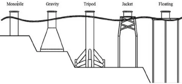 Figure 3 Offshore Wind Turbine Foundation Types (Higgins &amp; Foley, 2013) 