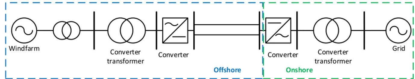 Figure 4 Offshore Wind Farm HVDC-VSC Transmission System  