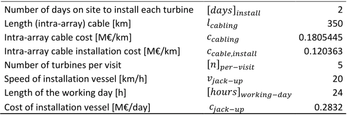 Table 3 Cost of Installation Parameters 