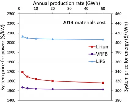 Figure 6 System price as a function of annual production rate using 2014 material costs  (Ha &amp; Gallagher, 2015)  
