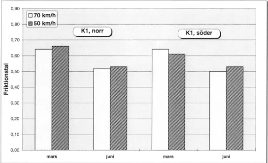 Figur 2  Inverkan av mäthastigheten på friktionen (50 resp  70 km/h). 