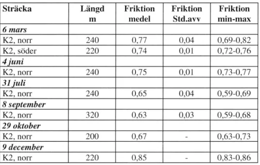 Tabell 2  Friktionsdata,  E4,  Fredhällstunneln.