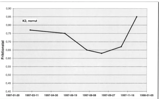 Figur 3  Utvecklingen av friktionen under 1997,  E4,  Fredhällstunneln.