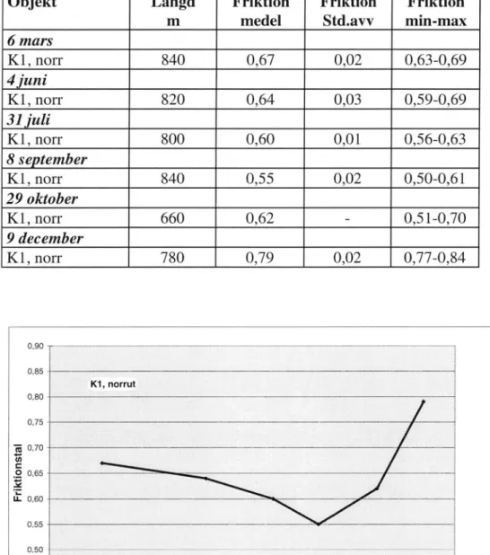 Tabell 3  Friktionsdat E4,  Wårby. Objekt Längd m Friktionmedel FriktionStd.avv Friktion min-max 6 mars K l,  norr 840 0,67 0,02 0,63-0,69 4 ju n i K l,  norr 820 0,64 0,03 0,59-0,69 31 juli K l,  norr 800 0,60 0,01 0,56-0,63 8 septem ber K l,  norr 840 0,