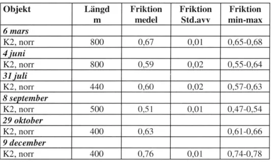 Tabell 4  Friktionsdata,  E4,  Linvävartorpet.