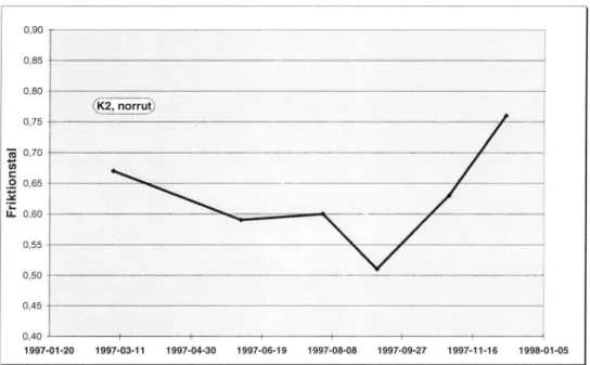 Figur 5  Utvecklingen  av friktionen under 1997,  E4,  Linvävartorpet.