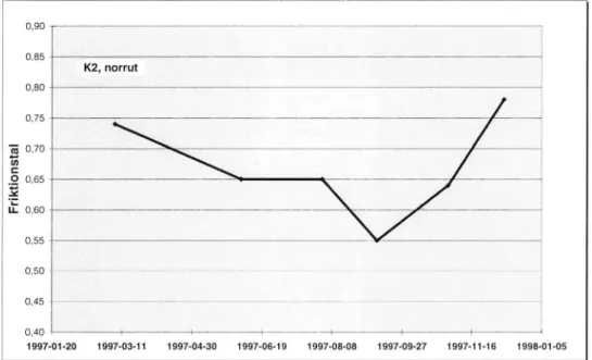 Figur 6  Utvecklingen av friktionen  under  1997,  E4,  Kista.