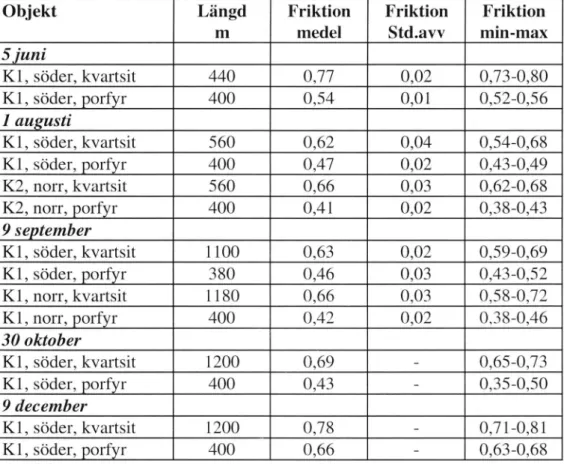 Tabell 6  Friktionsdata,  Södertunneln.