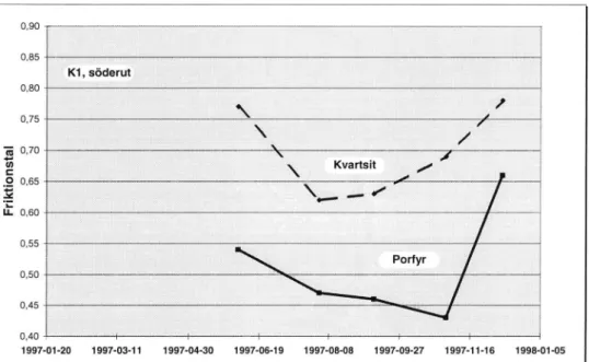 Figur  7 Utvecklingen av friktionen under 1997,  Södertunneln.