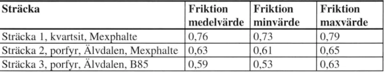 Tabell 7  Friktionsdata,  Nynäsvägen,  Länna