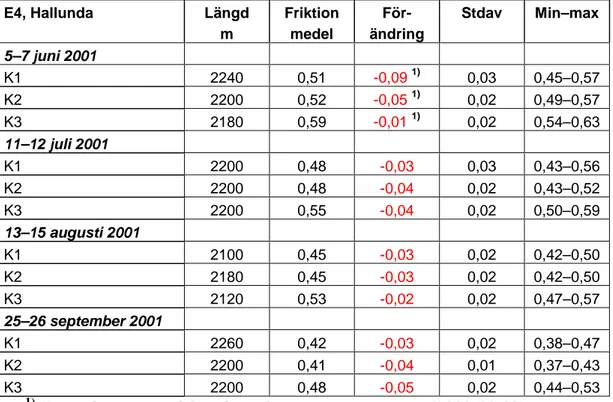 Tabell 5  Sammanställning över friktionsdata från 2001. 