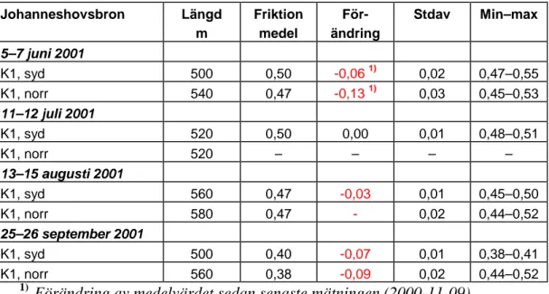 Tabell 7  Friktionsdata, Johanneshovsbron, 2001. 