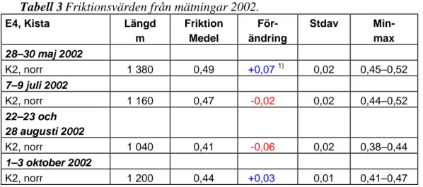 Tabell 3 Friktionsvärden från mätningar 2002. 