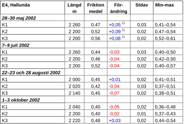 Tabell 5  Sammanställning över friktionsdata från 2002. 