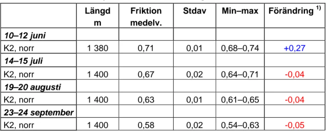 Tabell 3 Friktionsdata från E4, Kista–Tureberg. 