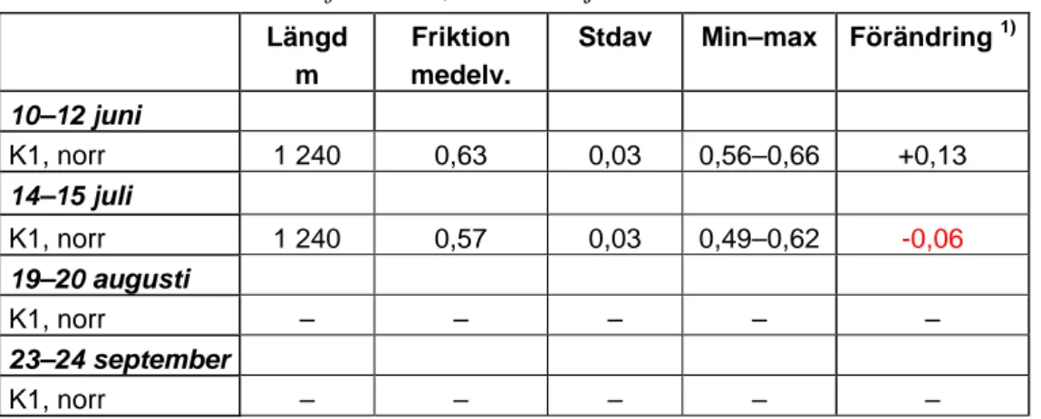 Tabell 9 Friktionsdata från E18, Tensta–Hjulsta. 