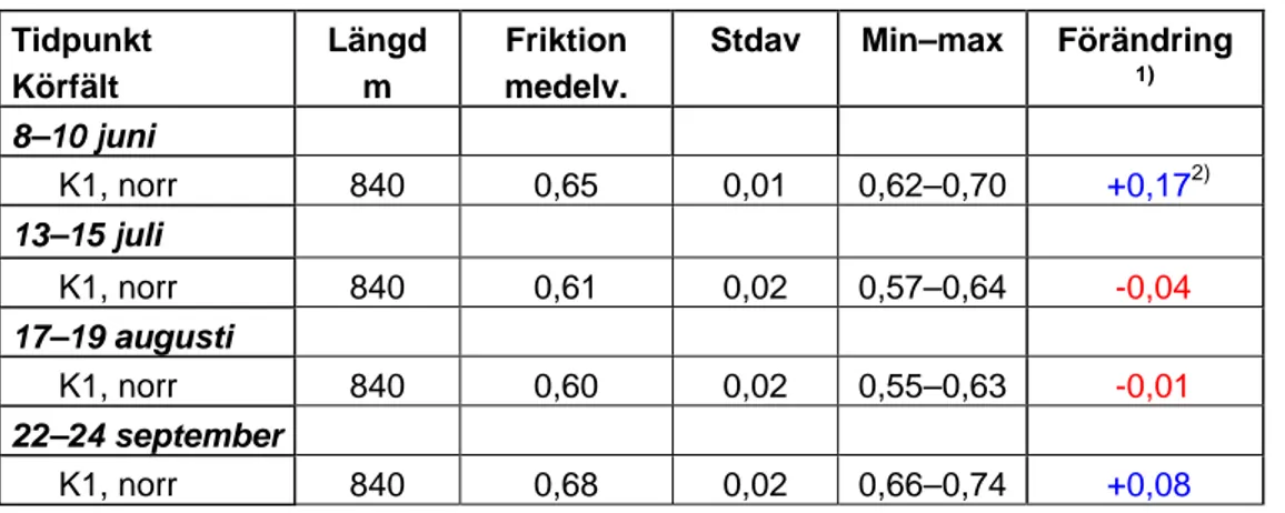 Tabell 6  Friktionsdata från E4, Lindvreten. 