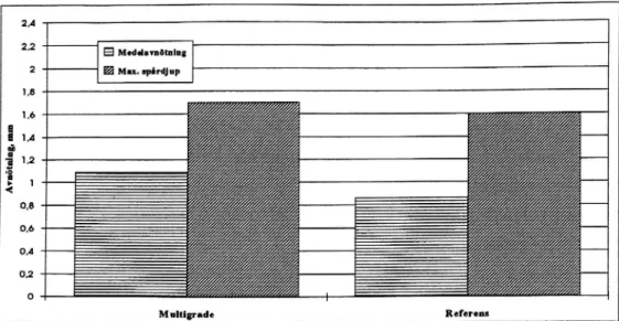 Figur 6. Avno'tning vintern 1992/93. Medelavno'tning över hela kö ältet och maximalt spårdjup (spårbildning orsakad av dubbtrafiken).