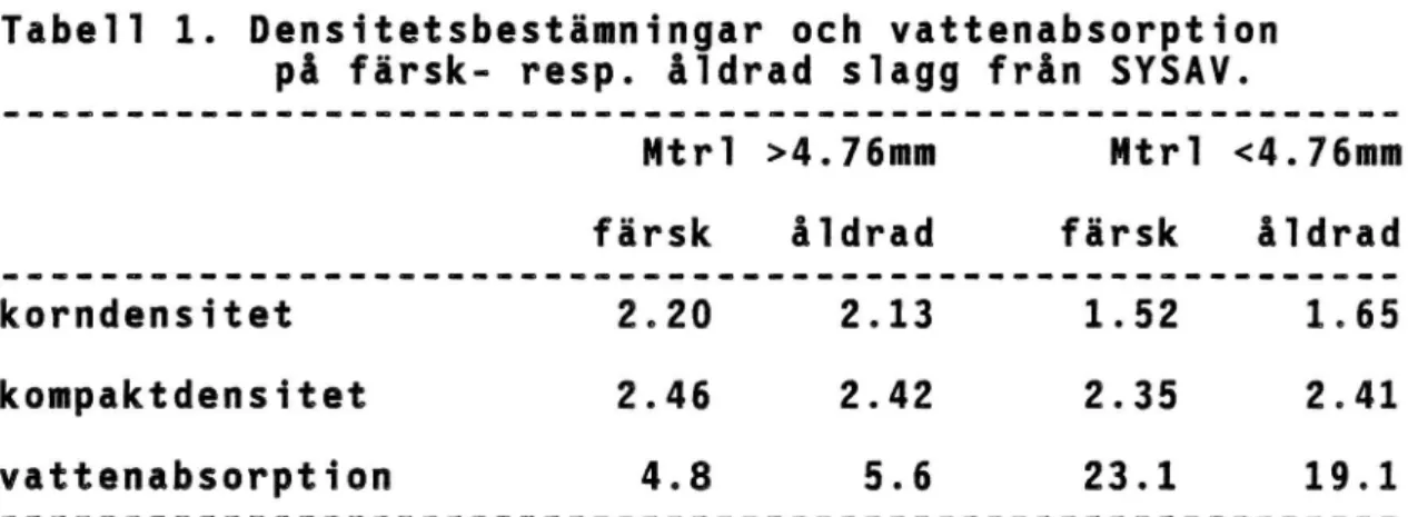 Tabell 1. Densitetsbestämningar och vattenabsorption på färsk- resp. ä1drad 51agg från SYSAV.