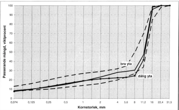 Figur 3 KOrnkLm/a på extraherade borrkämor (150 mm). E4, Mantorp.