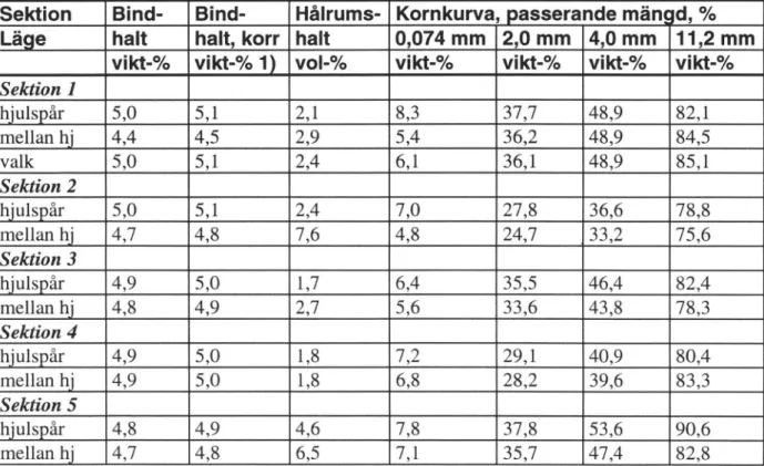 Tabell 5  Bindemedelshalt,  ko mkurva och hålrumshalt (medelv.) på borrkäm or