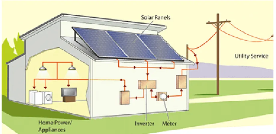 Figur 3: Nätanslutet solcellssystem (Evergreen renewable energy, 2014) 