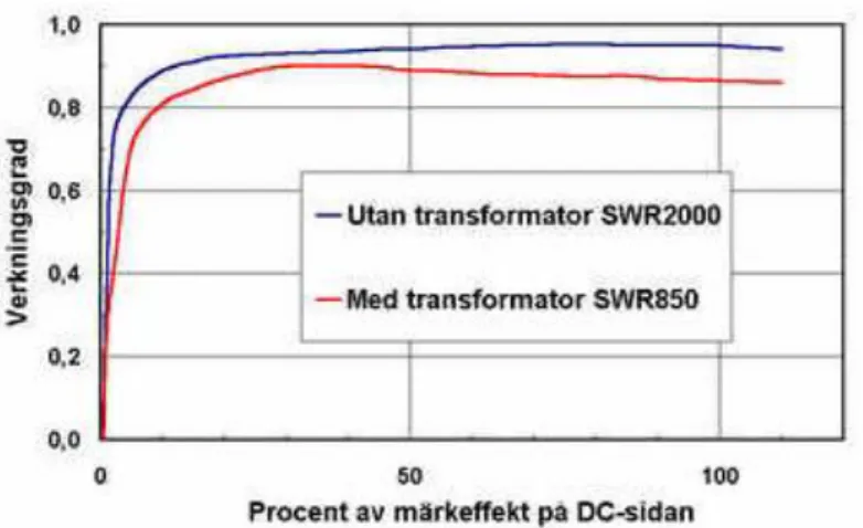 Figur 5: Växelriktarens verkningsgrad (Solelprogrammet, 2014)  I Figur 5 är det tydligt att verkningsgraden sjunker då antingen likspänningen in i 