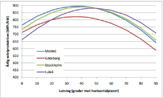 Figur 7: Årsproduktion beroende på lutning (Svensk solenergi, 2011) 