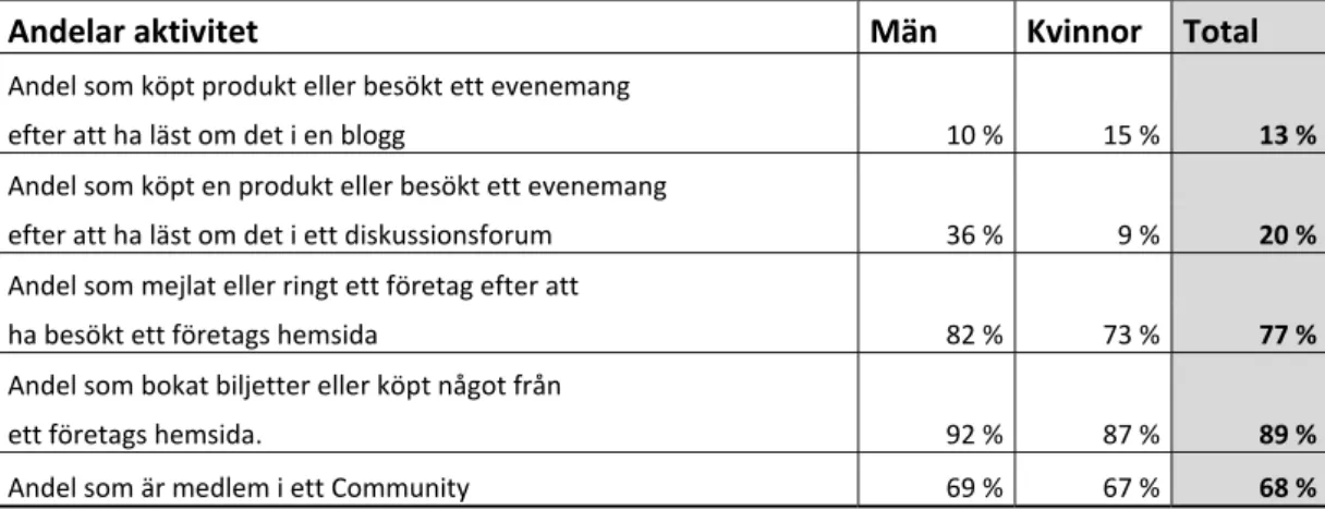 Tabell 9. Värdering av Mediekanalernas möjlighet att erbjuda information (om exempelvis produkter, evenemang med  mera) från skala 1‐5 där 1 är ”Inte alls bra” och 5 är ”Mycket bra”. Totala respondentgruppen. 