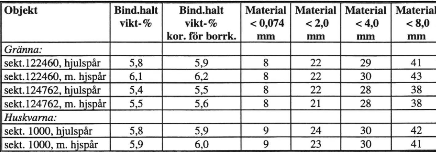 Tabell 4 Komstorleksfördelning och bindemedelshalt på borrkärnorfrån slitlagret, ABS16/B85 (medelvärden).