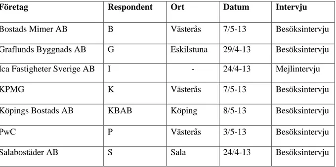 Tabell 1. Respondentsammanställning 