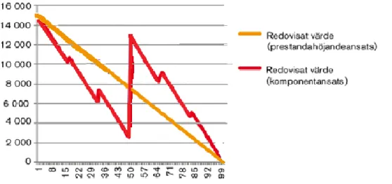 Figur  1.  Utvecklingen  av  bokfört  värde  enligt  prestandahöjandeansatsen  och  komponentansatsen