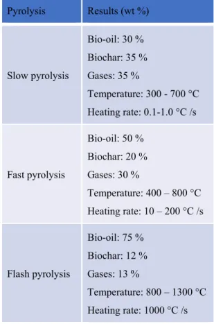 Table 1 Pyrolysis yield (Basu, 2018) 