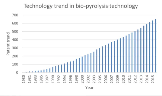 Figure 5 The technology trend in bio-pyrolysis technology (adaptive by author) 