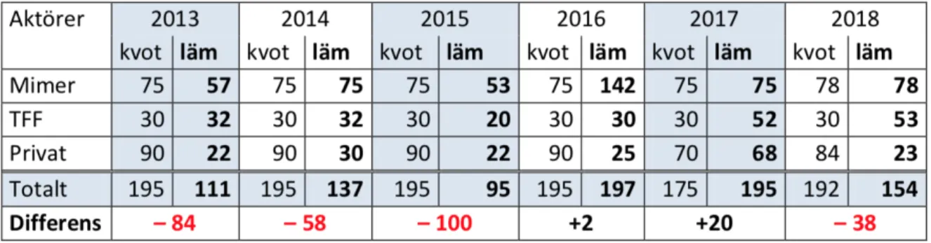 Tabell 2. Andelen bostäder som överlämnas genom samverkansavtalet, förekommer på sida  35 (ur Västerås Stad