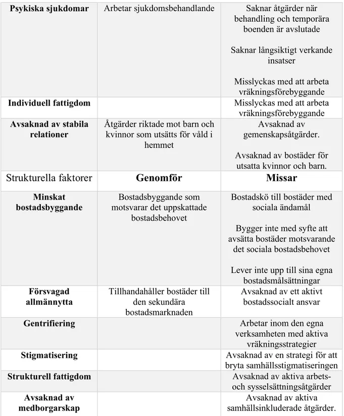 Tabell 3. Västerås Stads arbete utefter den modifierade idealtypsmodell av den nya  ortodoxinen, förekommer på sida 40–41