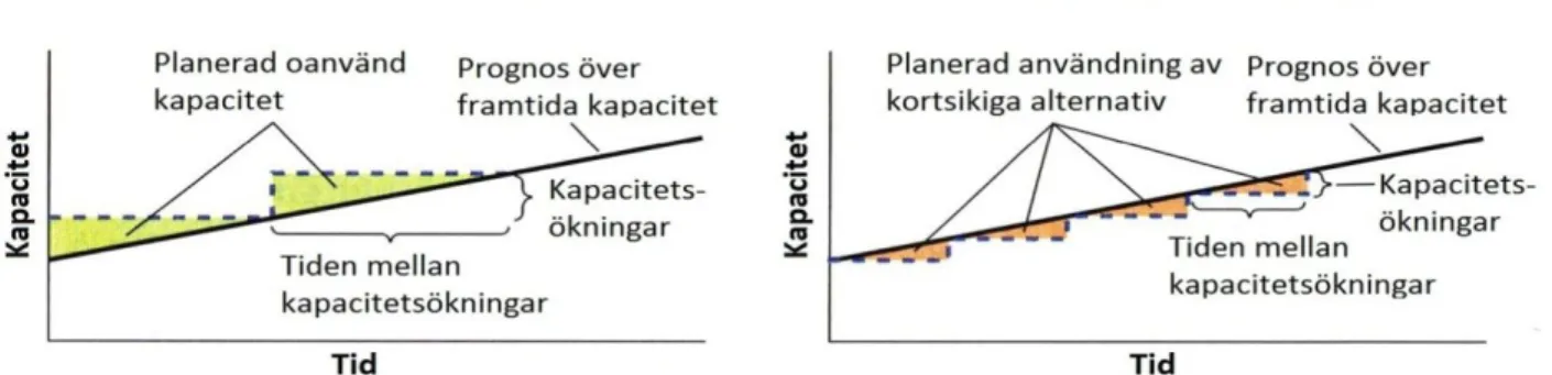 FIGUR 11: LEDANDE OCH EFTERSLÄPANDE KAPACITETSSTRATEGI (Krajewski, Ritzman och Malhotra,  2007) 