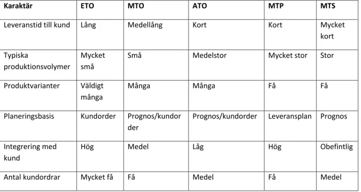 TABELL 5: KARAKTÄRER FÖR DE OLIKA PLANERINGSSYSTEMEN (Bellgran och Säfsten, 2005)  Lagerstorlek  är  den  andra  avvägningen  som  kräver  ett  beslut,  lagerhållning  är  förknippat  med  materialtillgänglighet  såväl  som  kostnader  och  risker  för  ka