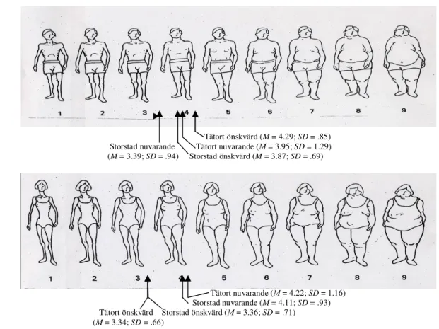 Figur 1. Respondenternas värdering av deras nuvarande och önskvärda kroppsstorlek (FRS)  uppdelat efter urbaniseringsgrad och kön