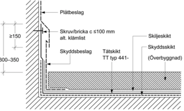 Figur 1   – Korrekt utförande av tätskikt  (Svensk byggtjänst 2018)  