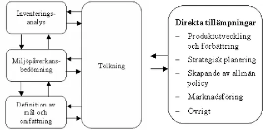 Figur 1 - Struktur för livscykelanalys (Lindahl, Rydh och Tingström 2002, 49)  4.2.2. Definition av mål och omfattning 