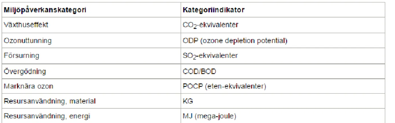 Tabell 1 – Exempel på miljöpåverkanskategorier (Träguiden 2015) 