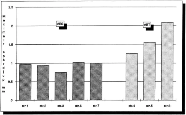Figur 2. Avnötning i spåren vintern 1990-91 (maximalt spårdjup, medelvärden för samtliga linjer per sträcka).