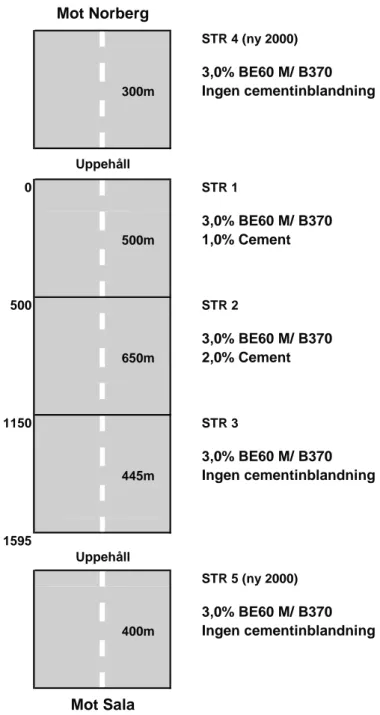 Figur 1  Prov- och referenssträckor på U256, Norberg–Sala. 