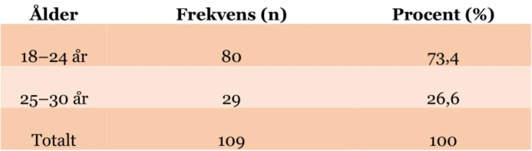 Tabell 3: En frekvenstabell över antalet respondenter i respektive åldersintervall 