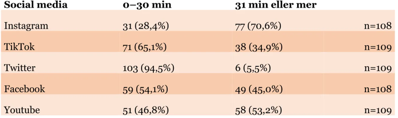 Tabell 4: En frekvenstabell över användning av de undersökta sociala medierna i tid per antalet  respondenter 